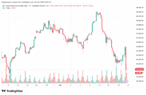 تحليل مؤشر داو جونز US30 DOW JONES-21-11-2025