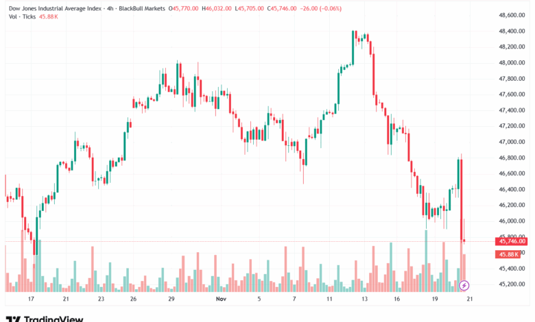 تحليل مؤشر داو جونز US30 DOW JONES-21-11-2025