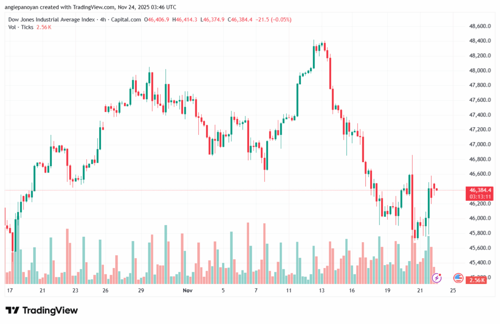 تحليل مؤشر داو جونز US30 DOW JONES-24-11-2025