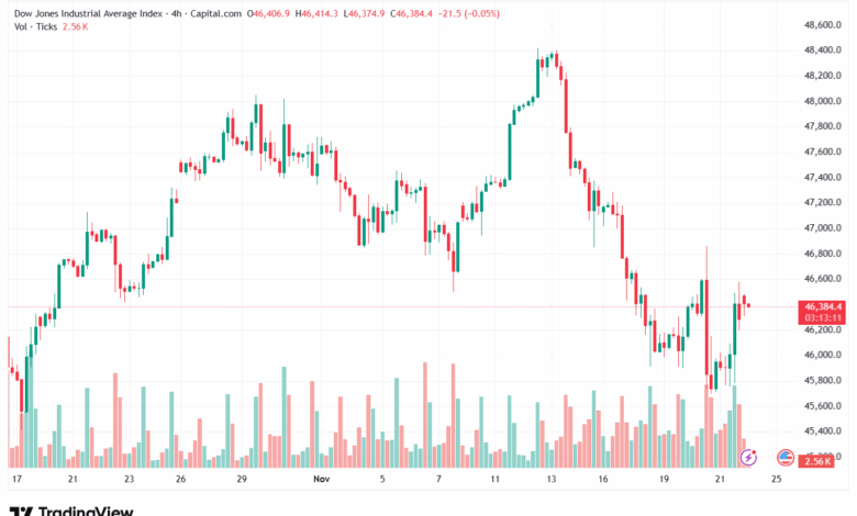 تحليل مؤشر داو جونز US30 DOW JONES-24-11-2025