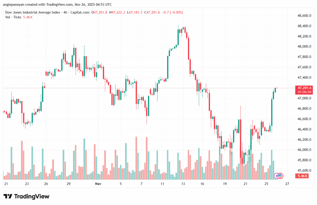 تحليل مؤشر داو جونز US30 DOW JONES-26-11-2025
