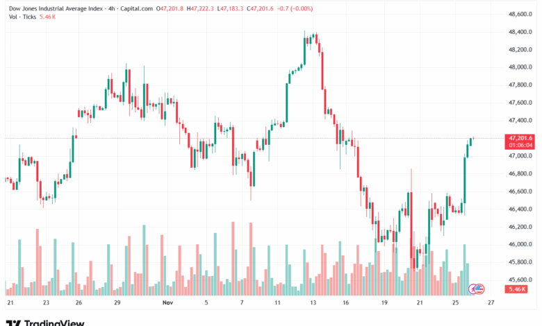 تحليل مؤشر داو جونز US30 DOW JONES-26-11-2025