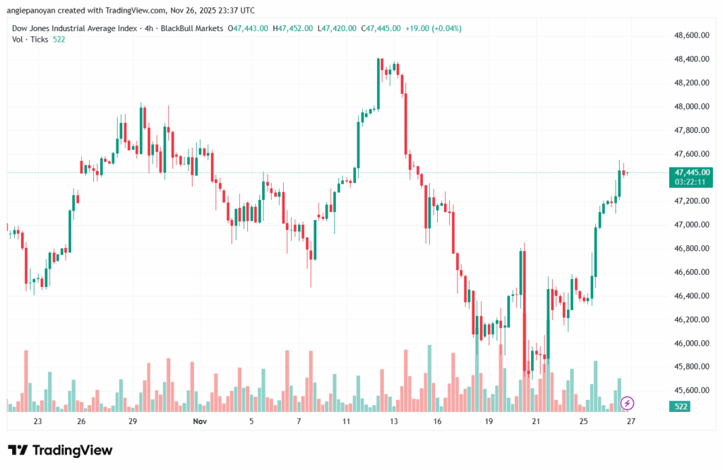 تحليل مؤشر داو جونز US30 DOW JONES-27-11-2025