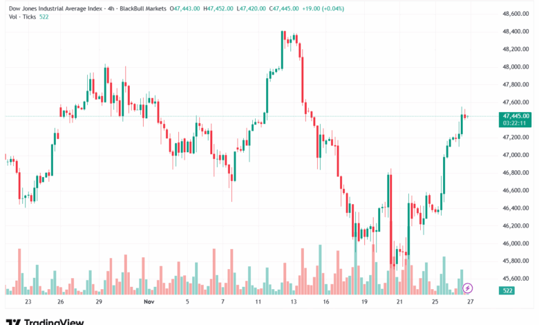 تحليل مؤشر داو جونز US30 DOW JONES-27-11-2025