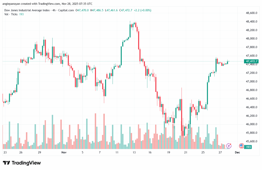 تحليل مؤشر داو جونز US30 DOW JONES-28-11-2025