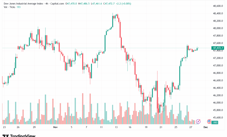 تحليل مؤشر داو جونز US30 DOW JONES-28-11-2025