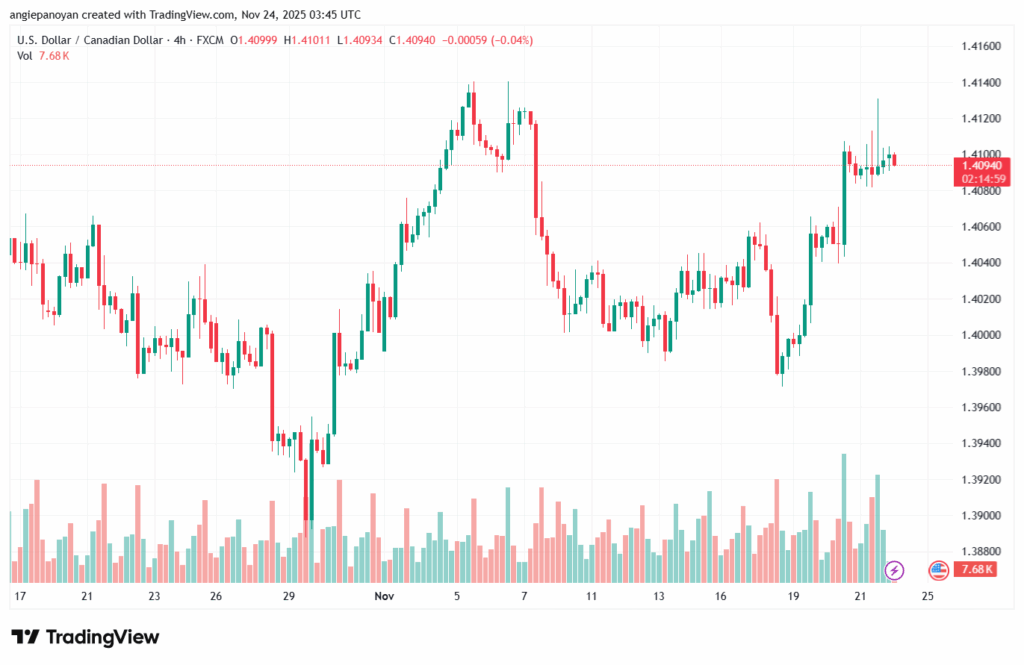 تحليل-USDCAD-24-11-2025