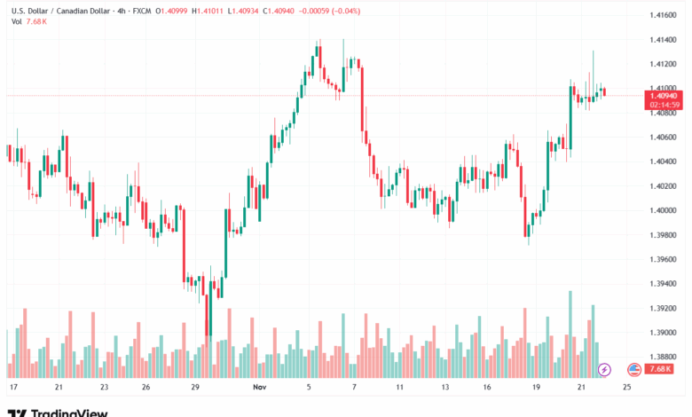 تحليل-USDCAD-24-11-2025