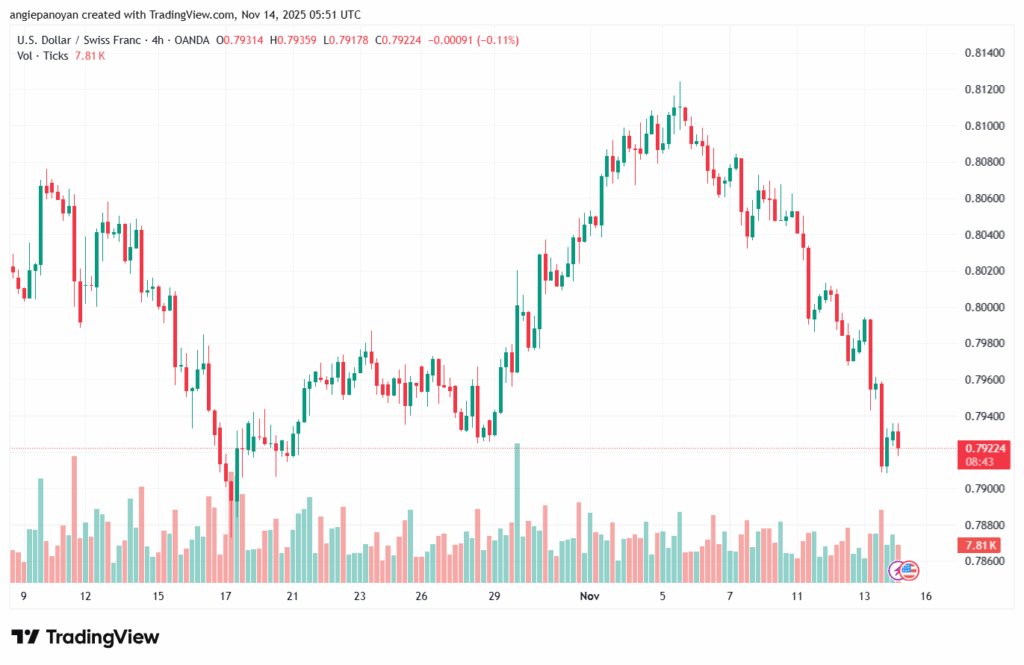 تحليل-USDCHF-14-11-2025