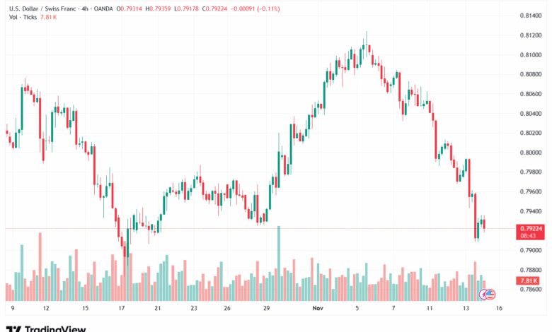 تحليل-USDCHF-14-11-2025