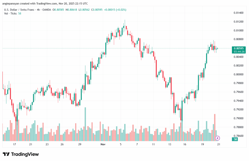 تحليل-USDCHF-21-11-2025