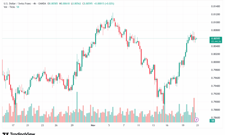 تحليل-USDCHF-21-11-2025