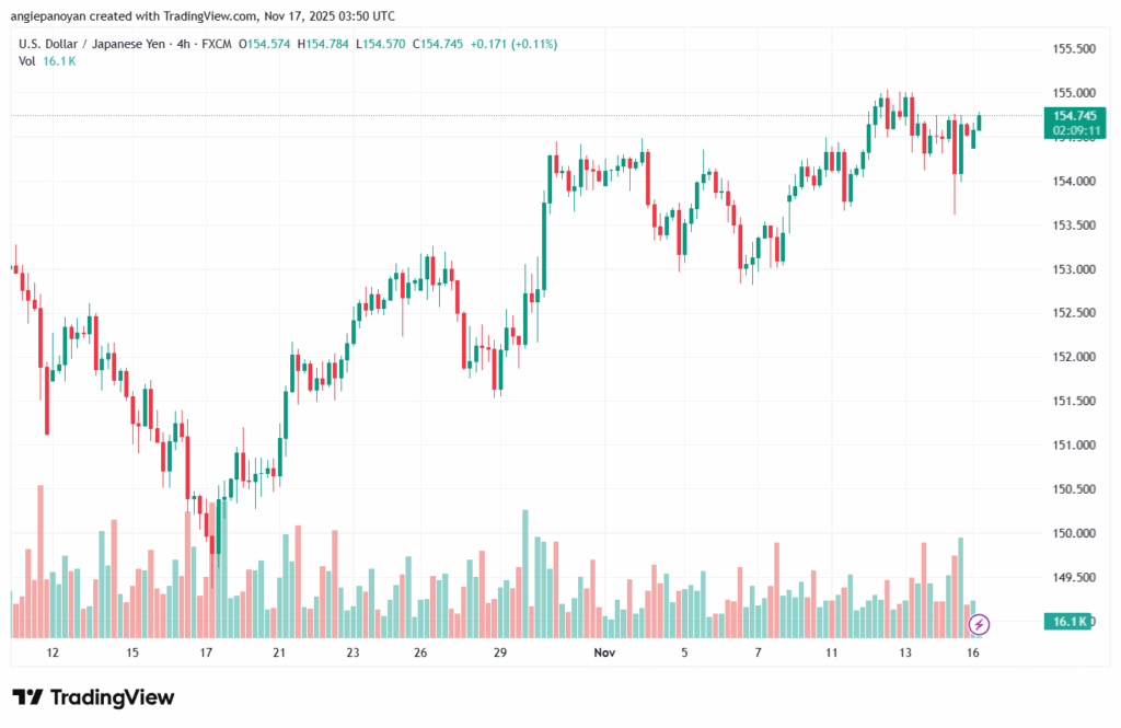 تحليل-USDJPY-17-11-2025