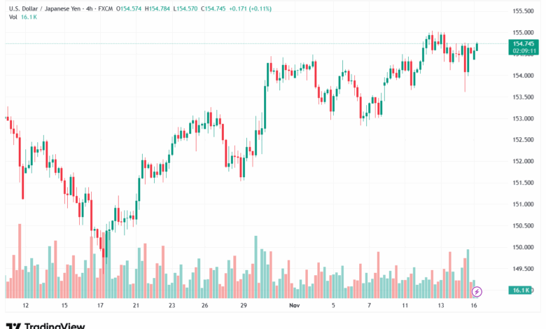 تحليل-USDJPY-17-11-2025