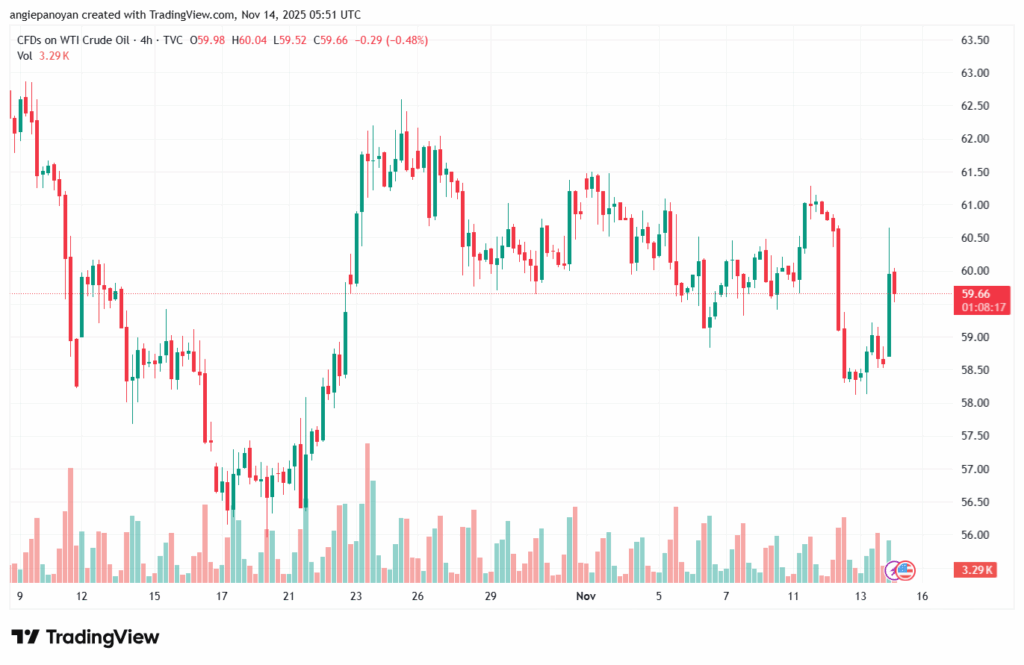 تحليل النفط CRUDE OIL -14-11-2025