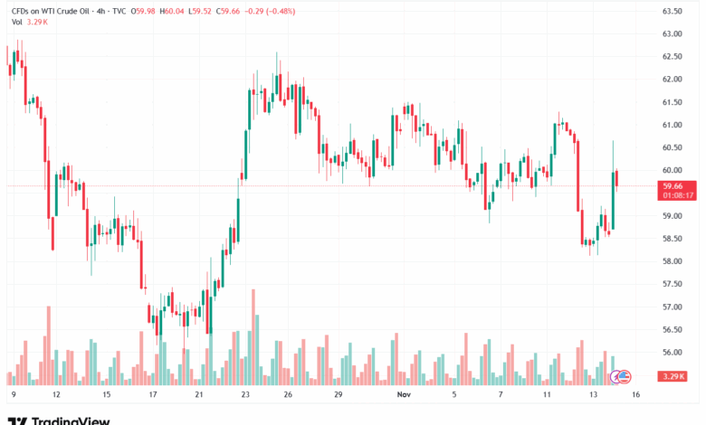 تحليل النفط CRUDE OIL -14-11-2025