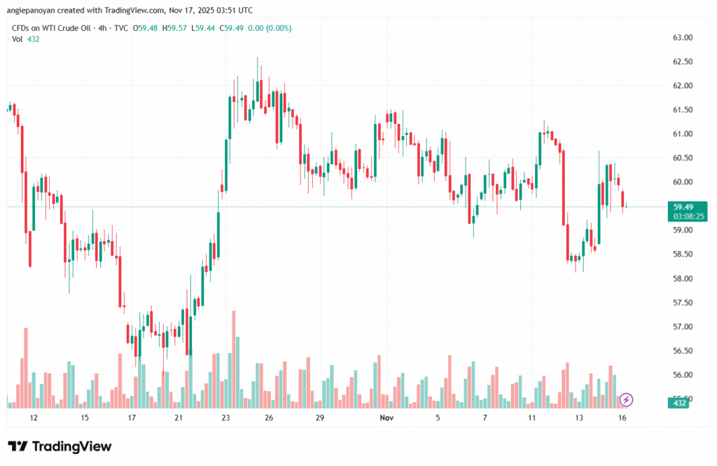 تحليل النفط CRUDE OIL -17-11-2025