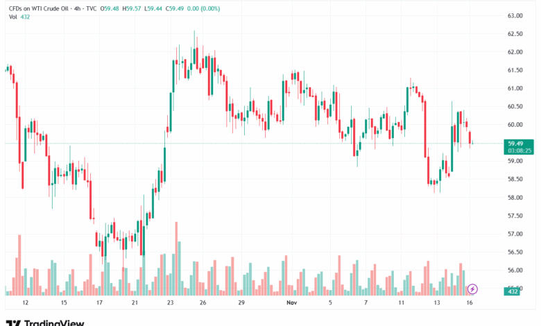 تحليل النفط CRUDE OIL -17-11-2025