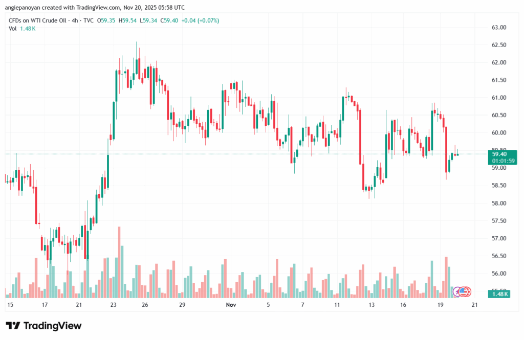 تحليل النفط CRUDE OIL -20-11-2025