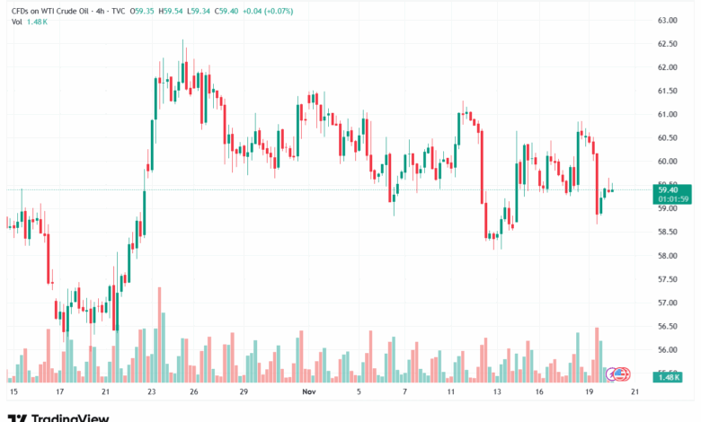 تحليل النفط CRUDE OIL -20-11-2025