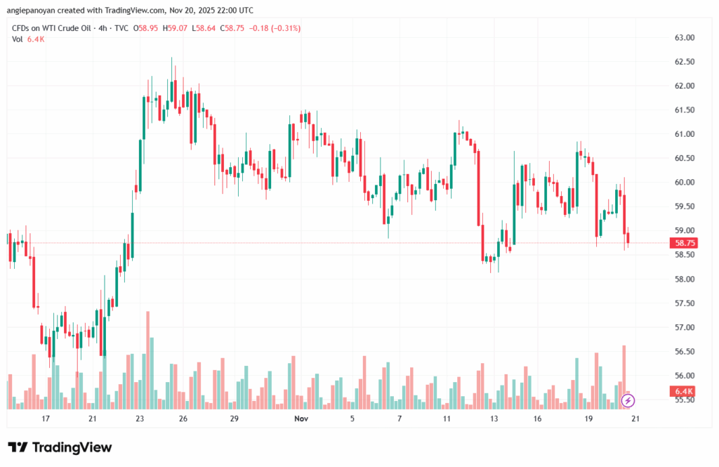 تحليل النفط CRUDE OIL -21-11-2025
