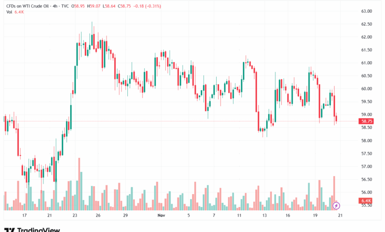 تحليل النفط CRUDE OIL -21-11-2025