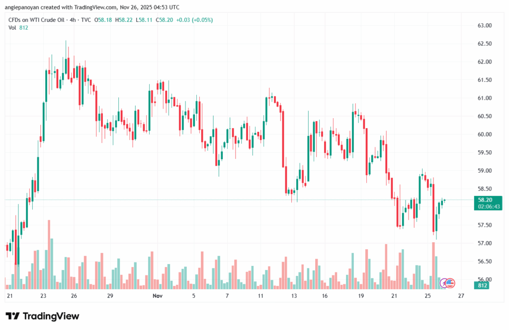 تحليل النفط CRUDE OIL -26-11-2025