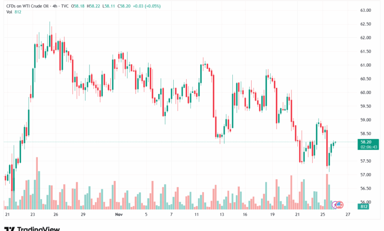 تحليل النفط CRUDE OIL -26-11-2025