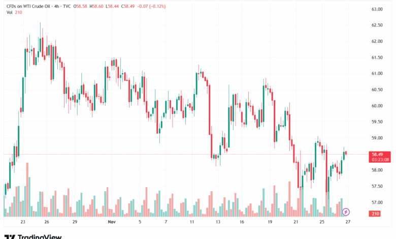 تحليل النفط CRUDE OIL -27-11-2025