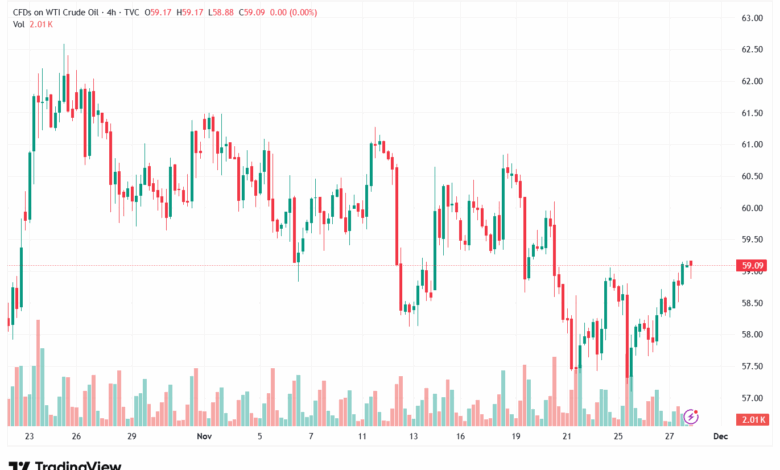 تحليل النفط CRUDE OIL -28-11-2025