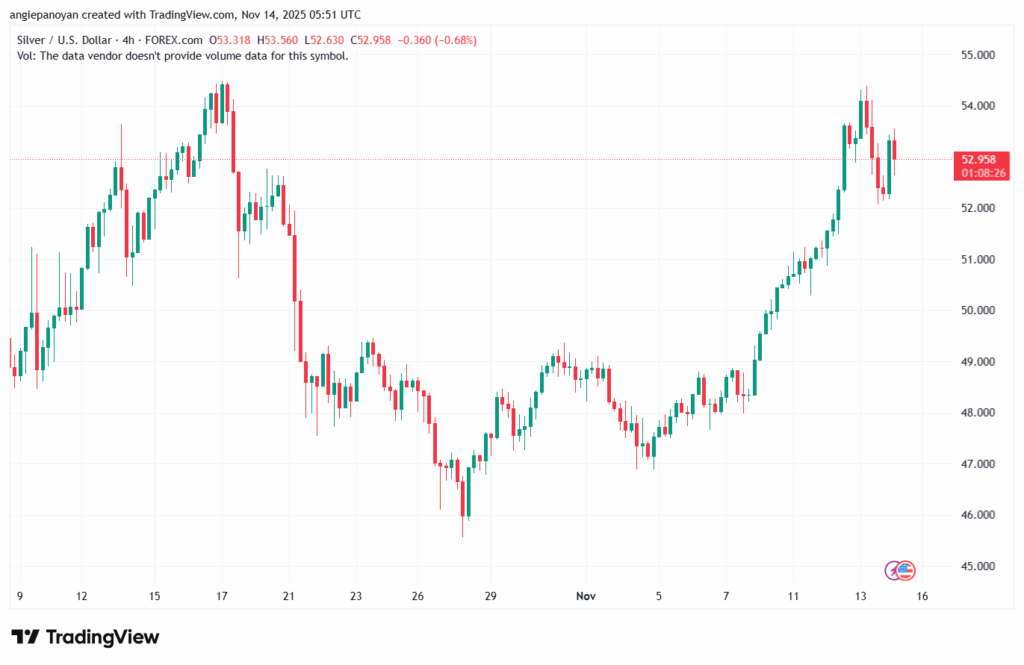 تحليل الفضة 14-11-2025 SILVER XAGUSD