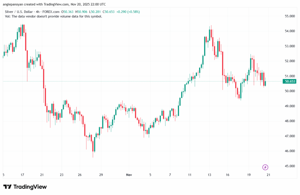 تحليل الفضة 21-11-2025 SILVER XAGUSD