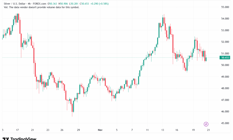 تحليل الفضة 21-11-2025 SILVER XAGUSD