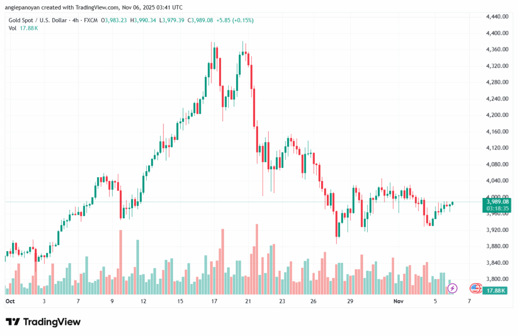 تحليل الذهب-XAUUSD-6-11-2025