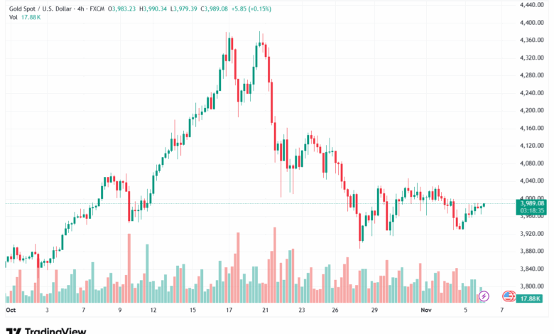 تحليل الذهب-XAUUSD-6-11-2025