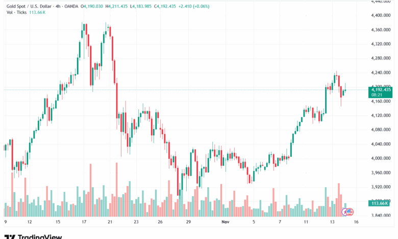 تحليل الذهب-XAUUSD-14-11-2025