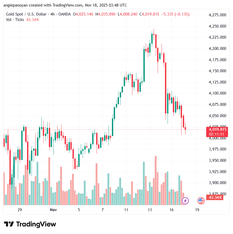 تحليل الذهب-XAUUSD-18-11-2025