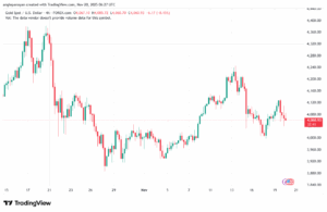 تحليل الذهب-XAUUSD-20-11-2025