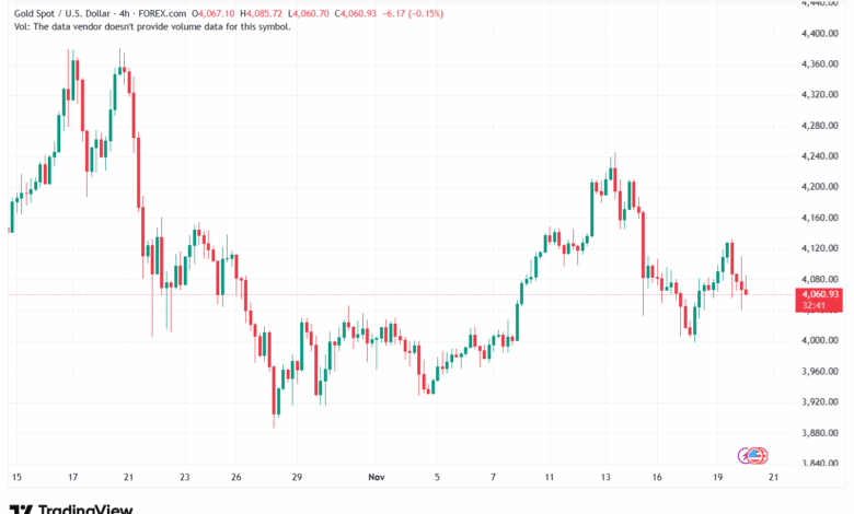 تحليل الذهب-XAUUSD-20-11-2025