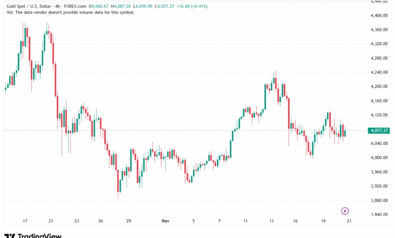 تحليل الذهب-XAUUSD-21-11-2025