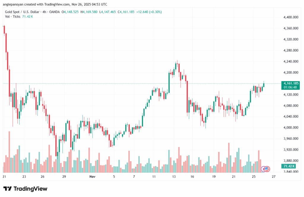 تحليل الذهب-XAUUSD-26-11-2025