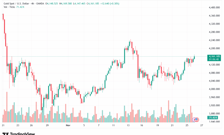 تحليل الذهب-XAUUSD-26-11-2025