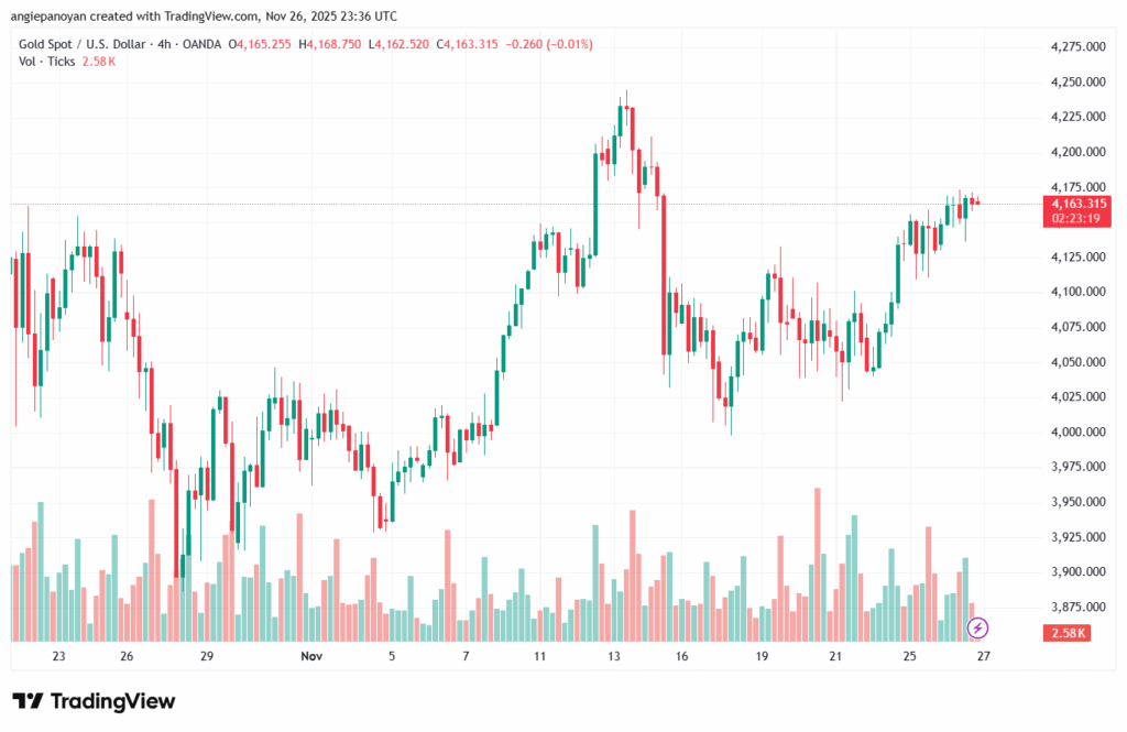 تحليل الذهب-XAUUSD-27-11-2025