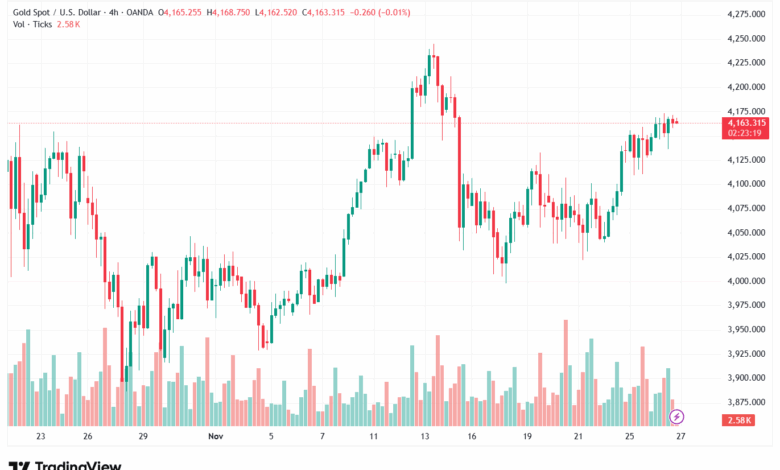 تحليل الذهب-XAUUSD-27-11-2025