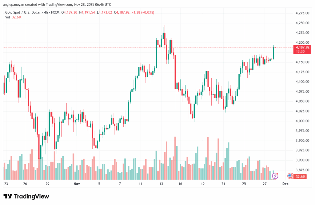 تحليل الذهب-XAUUSD-28-11-2025