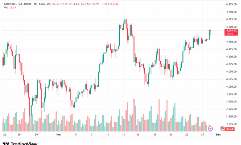 تحليل الذهب-XAUUSD-28-11-2025