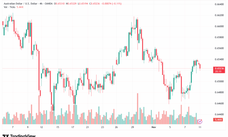 تحليل-AUDUSD-11-11-2025