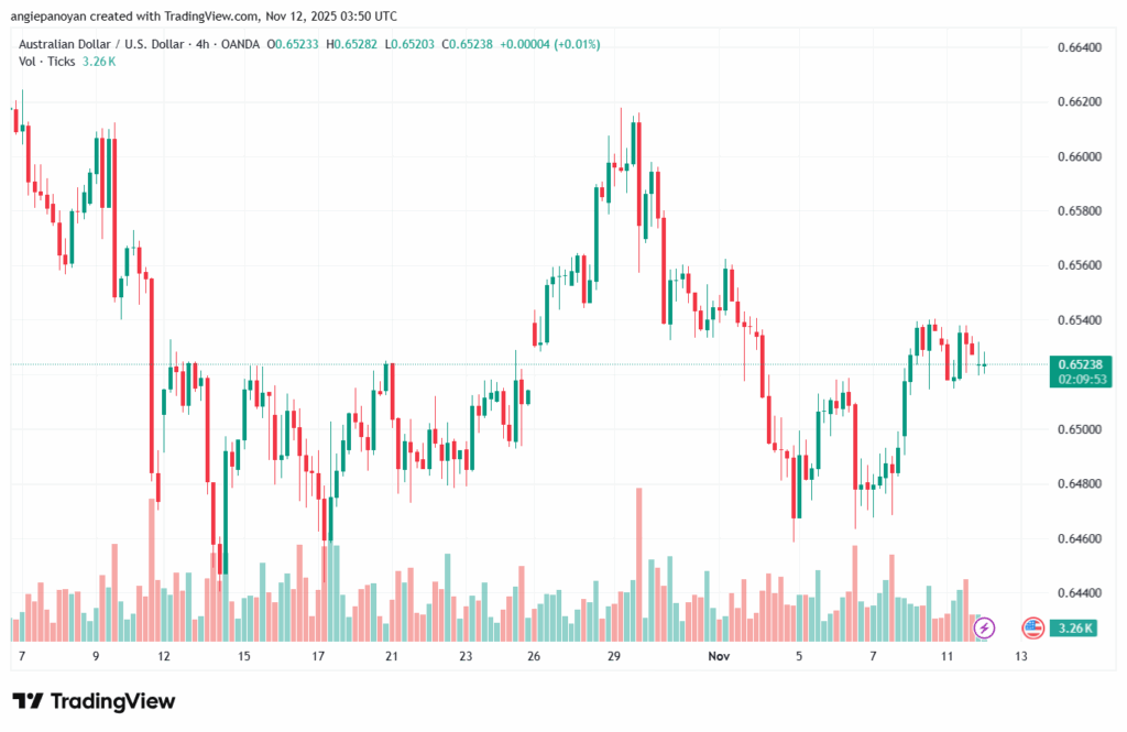 تحليل-AUDUSD-12-11-2025