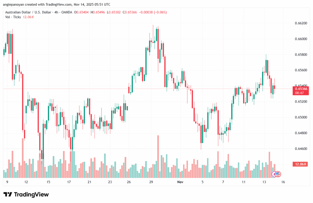 تحليل-AUDUSD-13-11-2025