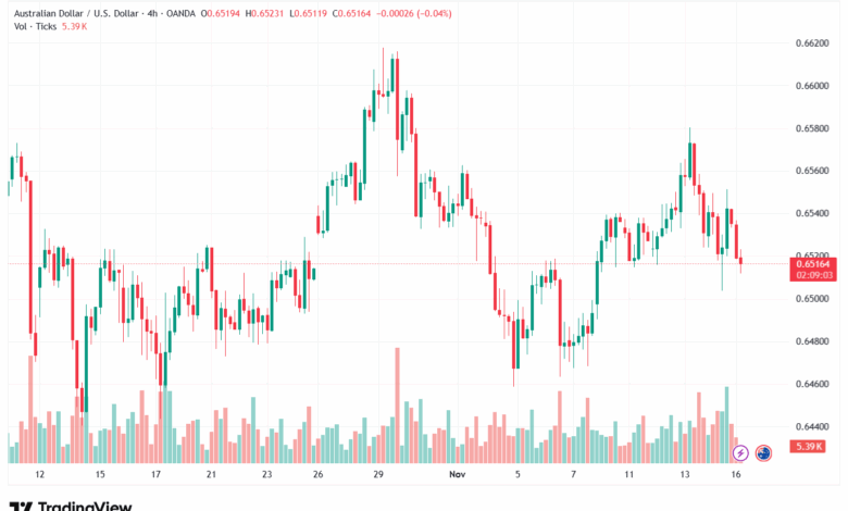 تحليل-AUDUSD-17-11-2025